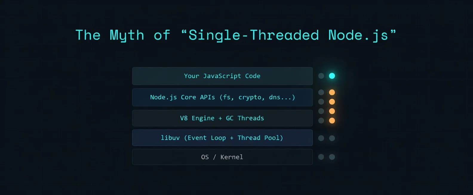 Node.js Is Not Single-Threaded