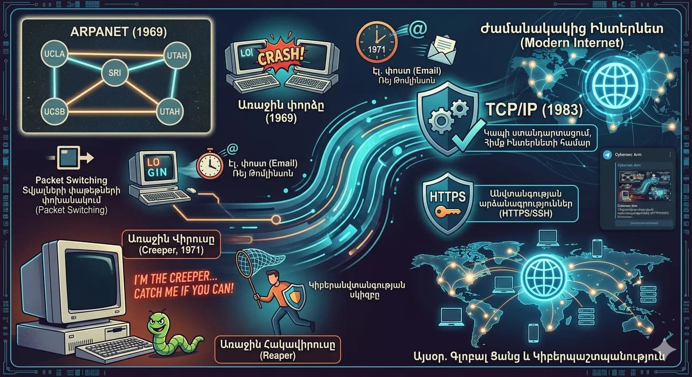 ARPANET. Ինտերնետի ԴՆԹ-ն և Ցանցային էվոլյուցիան, առաջին համակարգչային վիրուս։