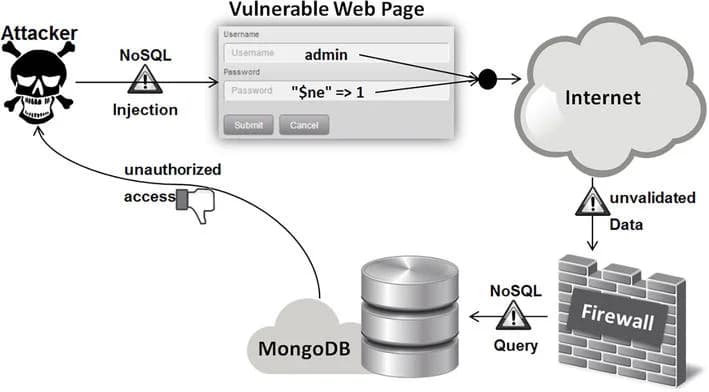 Advanced NoSQL Injection