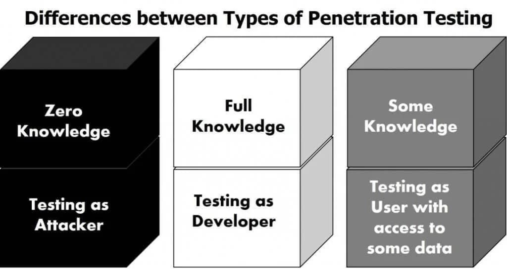 What are Black, Gray, and White Boxes?