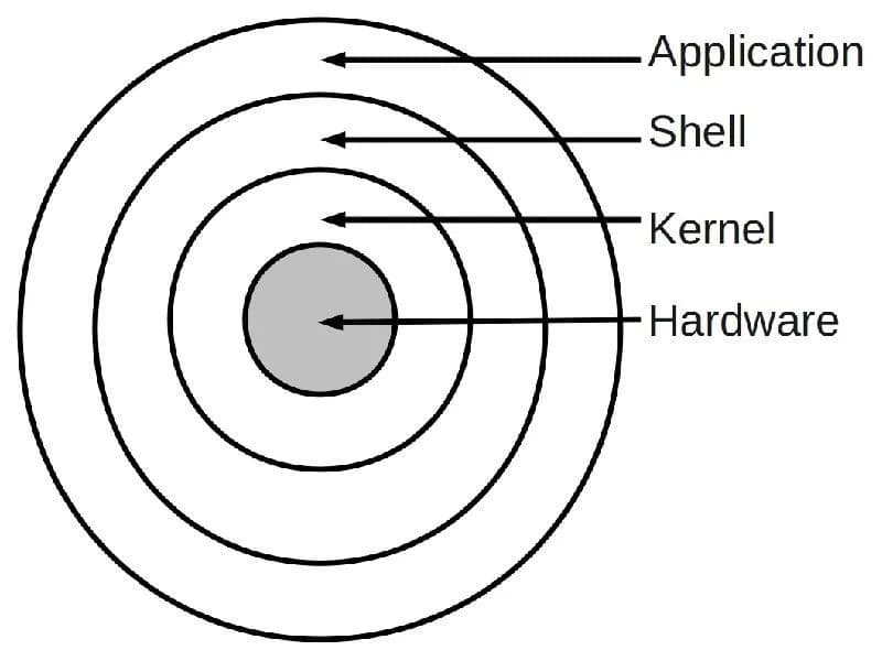 Structure of Operating Systems