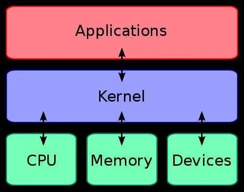 About kernel